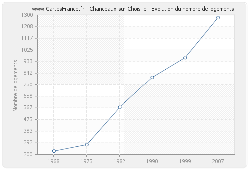 Chanceaux-sur-Choisille : Evolution du nombre de logements