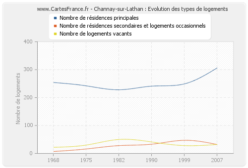 Channay-sur-Lathan : Evolution des types de logements