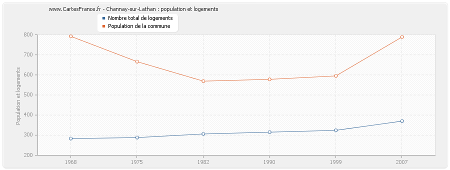 Channay-sur-Lathan : population et logements