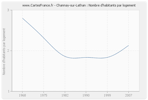 Channay-sur-Lathan : Nombre d'habitants par logement