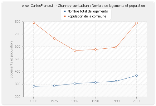 Channay-sur-Lathan : Nombre de logements et population