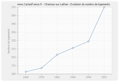 Channay-sur-Lathan : Evolution du nombre de logements