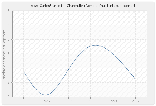 Charentilly : Nombre d'habitants par logement