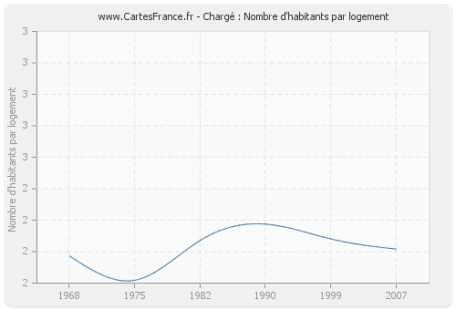 Chargé : Nombre d'habitants par logement