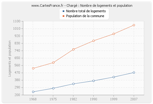 Chargé : Nombre de logements et population