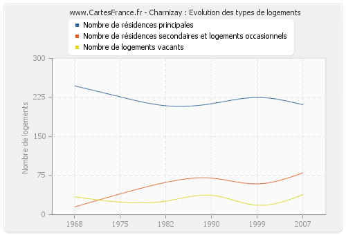 Charnizay : Evolution des types de logements