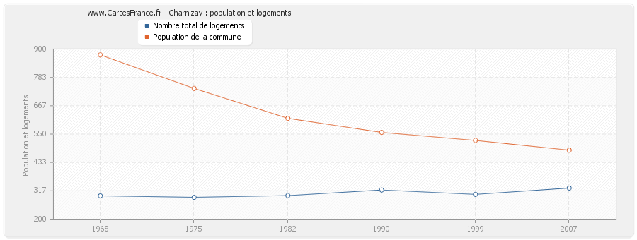 Charnizay : population et logements