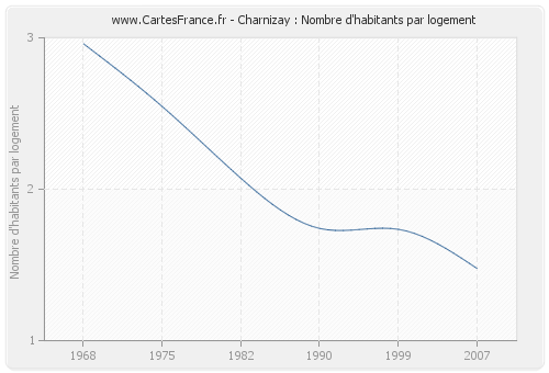 Charnizay : Nombre d'habitants par logement