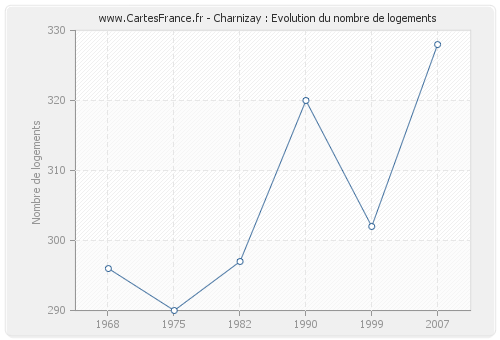 Charnizay : Evolution du nombre de logements