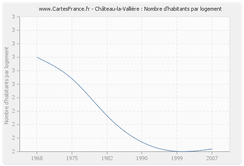 Château-la-Vallière : Nombre d'habitants par logement