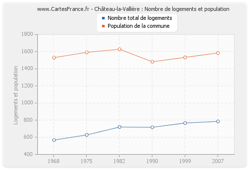 Château-la-Vallière : Nombre de logements et population