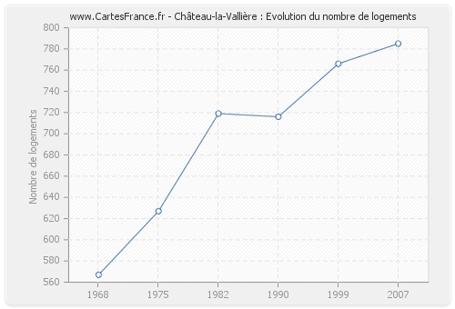 Château-la-Vallière : Evolution du nombre de logements