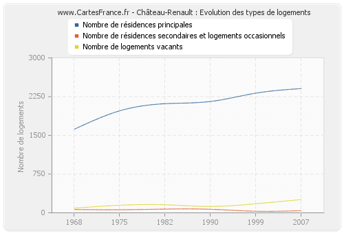 Château-Renault : Evolution des types de logements