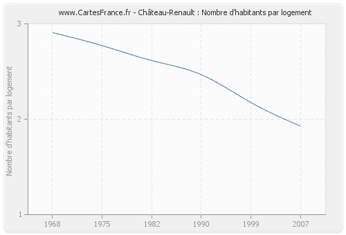 Château-Renault : Nombre d'habitants par logement