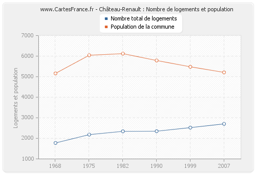 Château-Renault : Nombre de logements et population