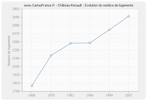 Château-Renault : Evolution du nombre de logements