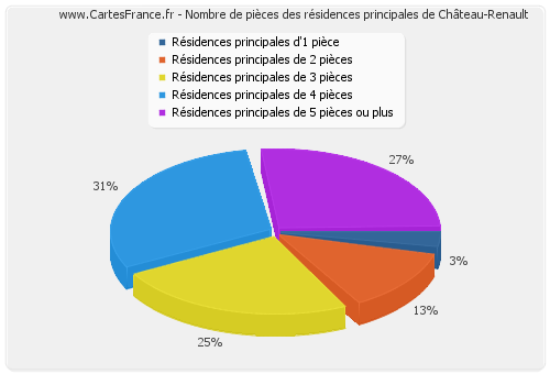 Nombre de pièces des résidences principales de Château-Renault