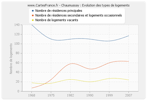 Chaumussay : Evolution des types de logements