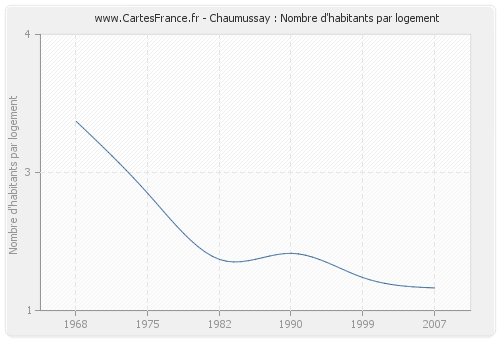 Chaumussay : Nombre d'habitants par logement
