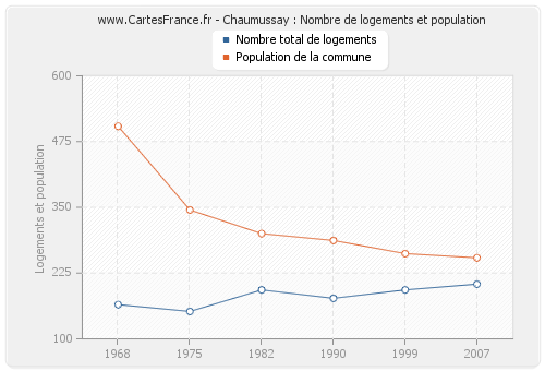 Chaumussay : Nombre de logements et population