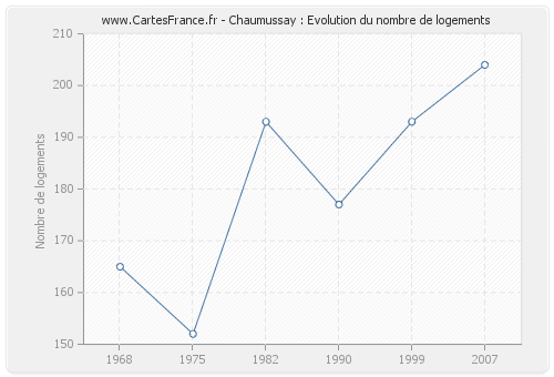 Chaumussay : Evolution du nombre de logements