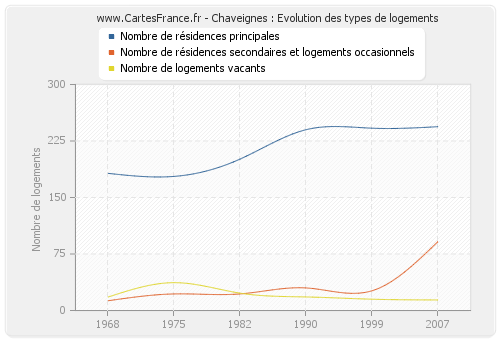 Chaveignes : Evolution des types de logements