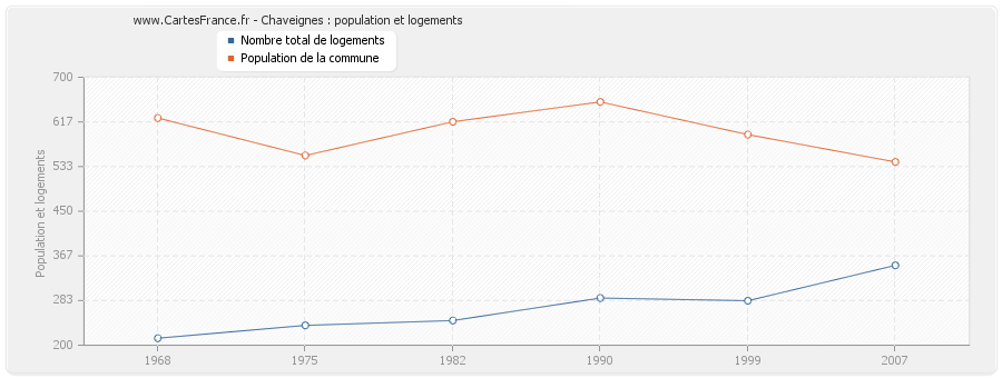 Chaveignes : population et logements