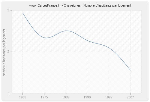 Chaveignes : Nombre d'habitants par logement