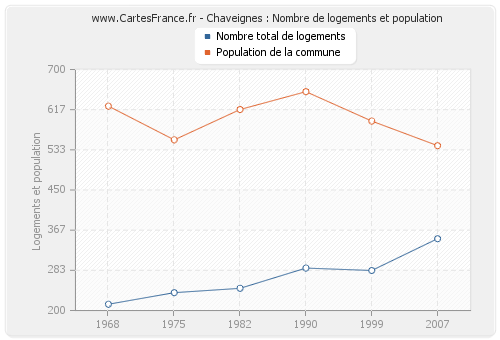 Chaveignes : Nombre de logements et population