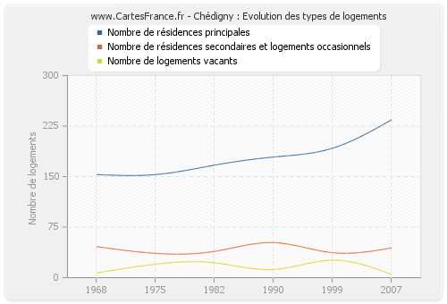 Chédigny : Evolution des types de logements