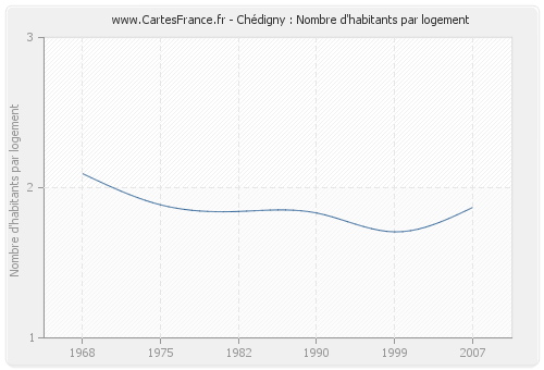 Chédigny : Nombre d'habitants par logement