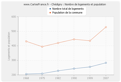 Chédigny : Nombre de logements et population