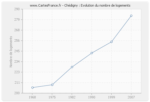 Chédigny : Evolution du nombre de logements