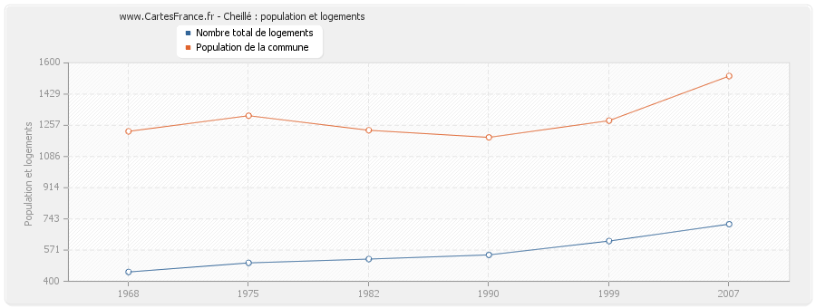 Cheillé : population et logements