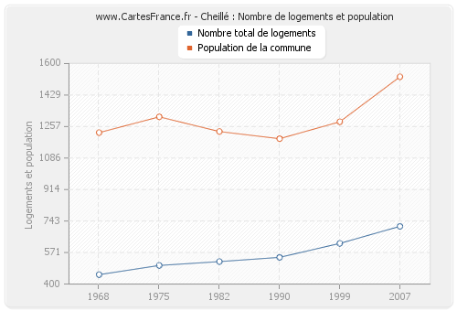 Cheillé : Nombre de logements et population