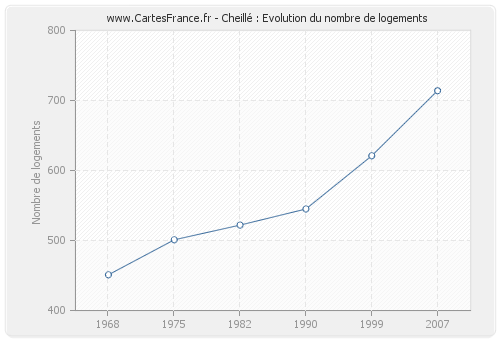 Cheillé : Evolution du nombre de logements