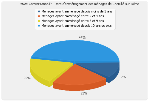 Date d'emménagement des ménages de Chemillé-sur-Dême
