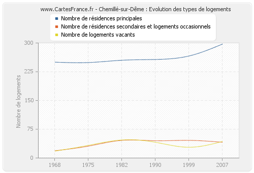 Chemillé-sur-Dême : Evolution des types de logements