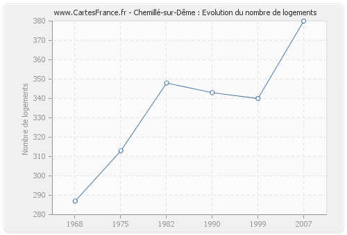 Chemillé-sur-Dême : Evolution du nombre de logements