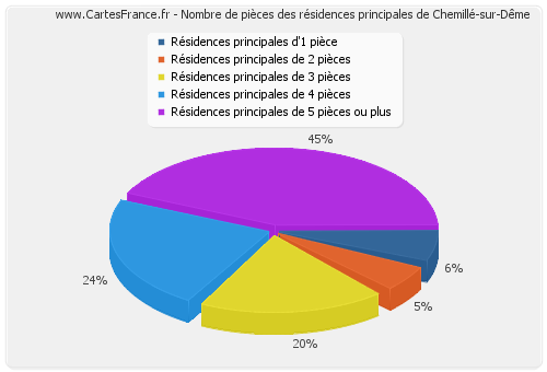 Nombre de pièces des résidences principales de Chemillé-sur-Dême