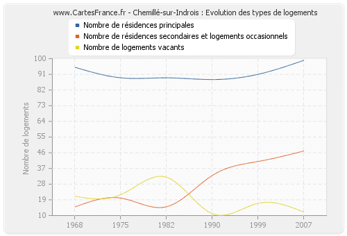 Chemillé-sur-Indrois : Evolution des types de logements