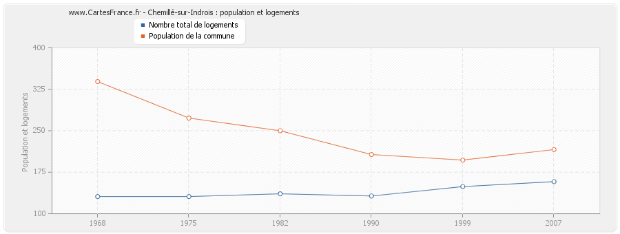 Chemillé-sur-Indrois : population et logements