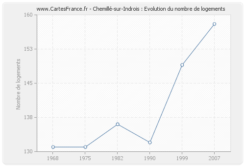 Chemillé-sur-Indrois : Evolution du nombre de logements