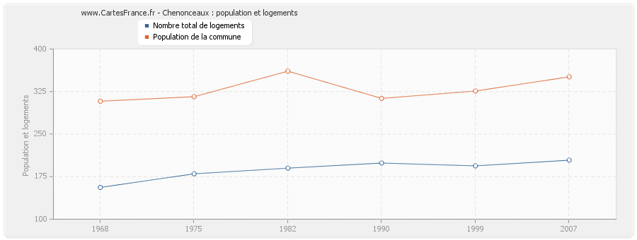 Chenonceaux : population et logements