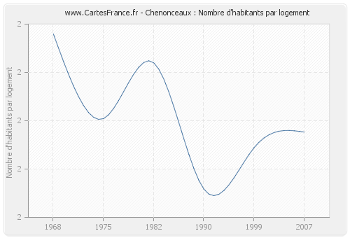 Chenonceaux : Nombre d'habitants par logement