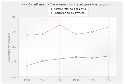 Chenonceaux : Nombre de logements et population