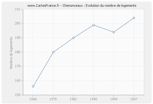 Chenonceaux : Evolution du nombre de logements