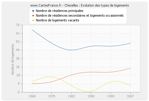 Chezelles : Evolution des types de logements