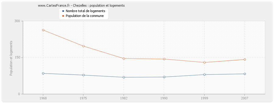 Chezelles : population et logements