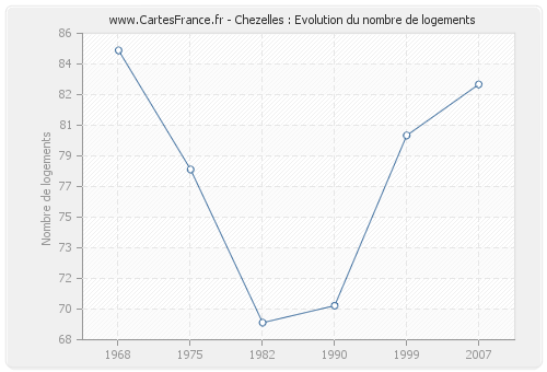 Chezelles : Evolution du nombre de logements